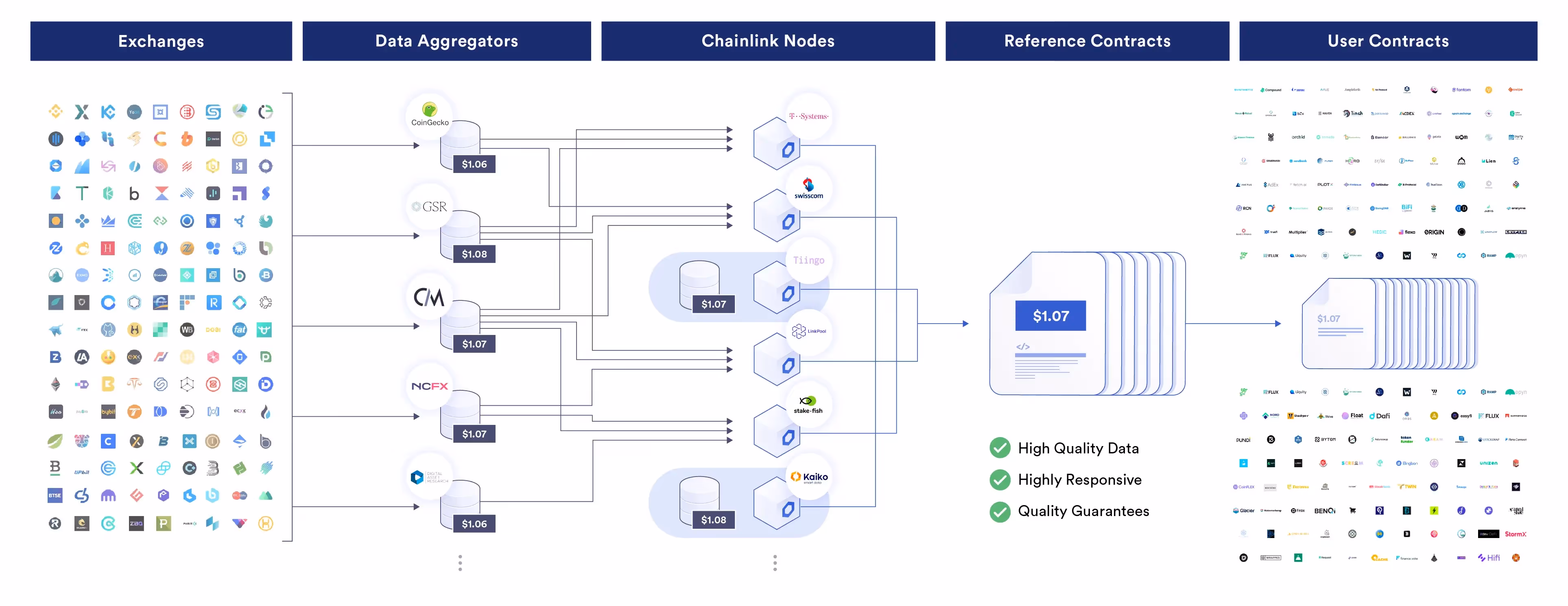 Chainlink Data Feeds architecture